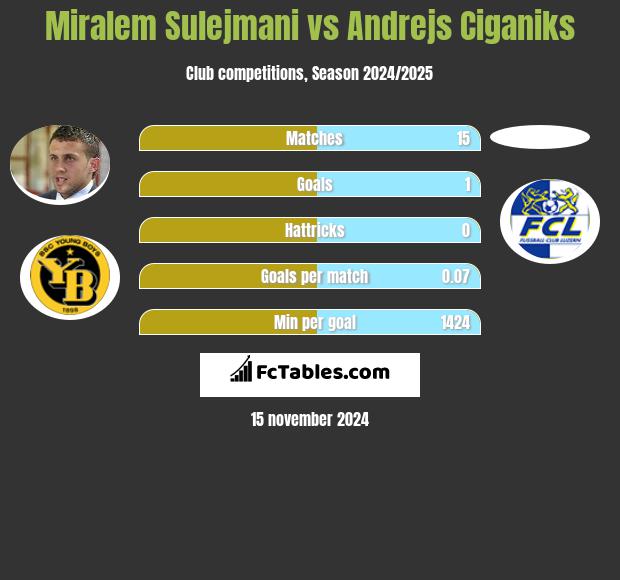 Miralem Sulejmani vs Andrejs Ciganiks h2h player stats