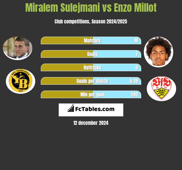 Miralem Sulejmani vs Enzo Millot h2h player stats