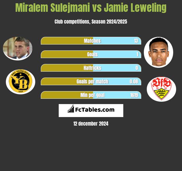 Miralem Sulejmani vs Jamie Leweling h2h player stats