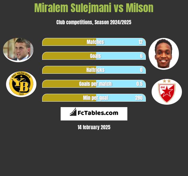 Miralem Sulejmani vs Milson h2h player stats