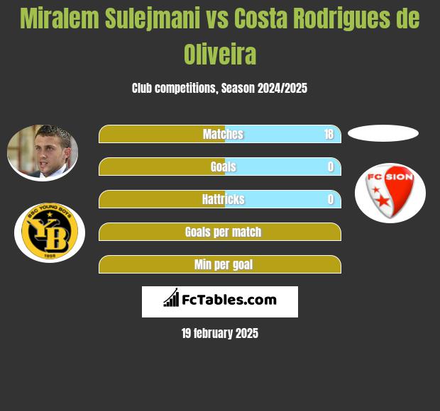 Miralem Sulejmani vs Costa Rodrigues de Oliveira h2h player stats