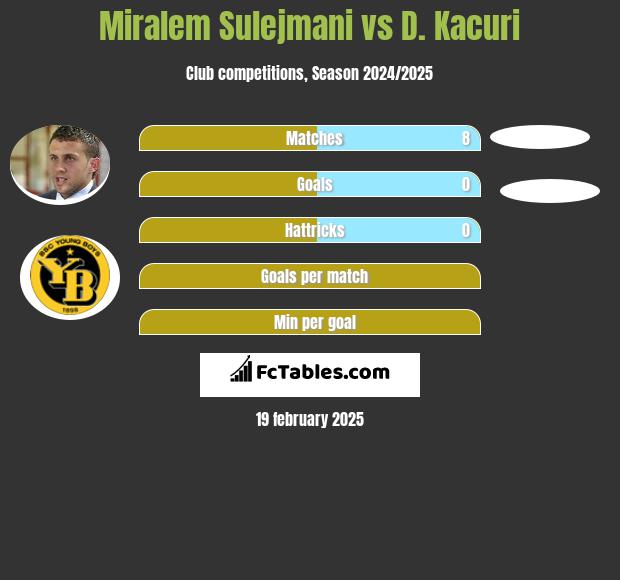 Miralem Sulejmani vs D. Kacuri h2h player stats