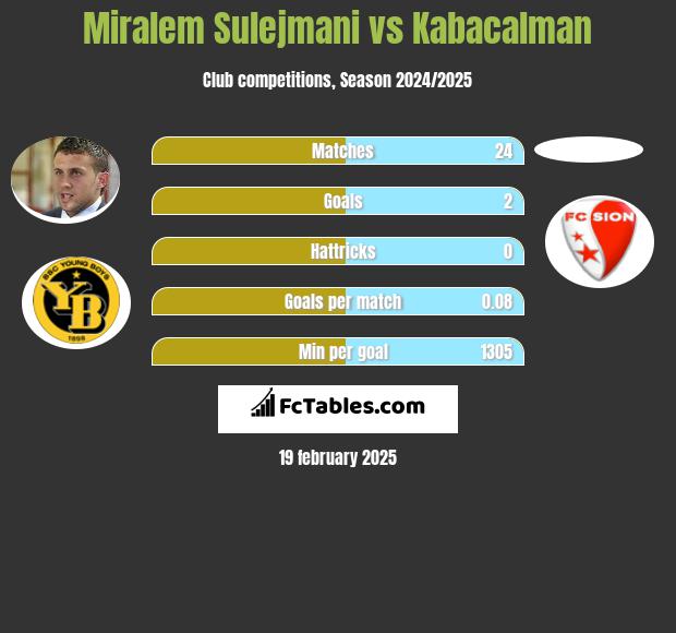 Miralem Sulejmani vs Kabacalman h2h player stats