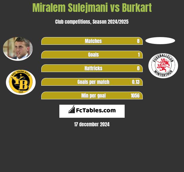 Miralem Sulejmani vs Burkart h2h player stats