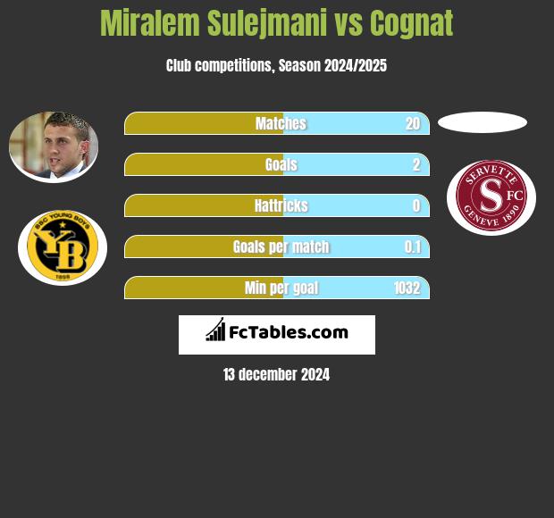 Miralem Sulejmani vs Cognat h2h player stats