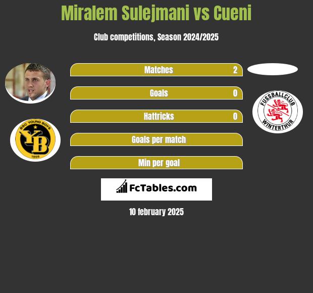 Miralem Sulejmani vs Cueni h2h player stats