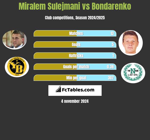 Miralem Sulejmani vs Bondarenko h2h player stats