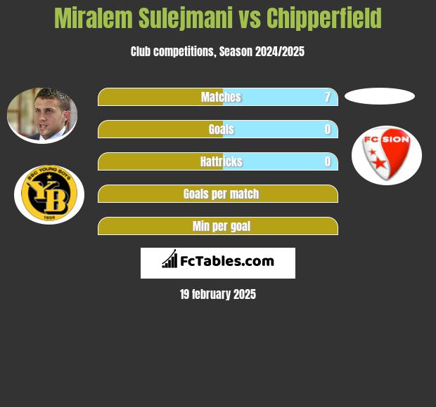 Miralem Sulejmani vs Chipperfield h2h player stats