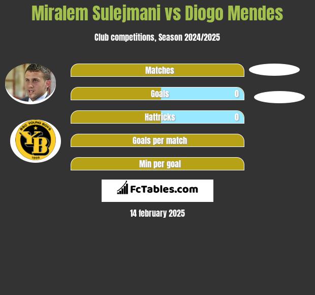 Miralem Sulejmani vs Diogo Mendes h2h player stats