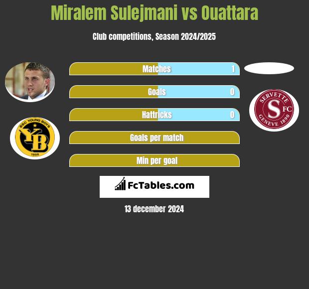 Miralem Sulejmani vs Ouattara h2h player stats