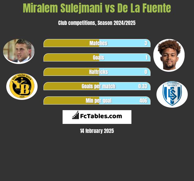 Miralem Sulejmani vs De La Fuente h2h player stats