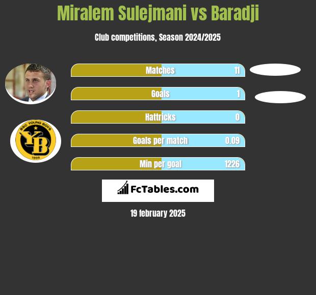 Miralem Sulejmani vs Baradji h2h player stats