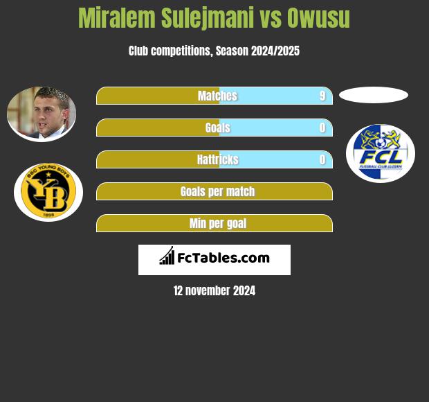 Miralem Sulejmani vs Owusu h2h player stats