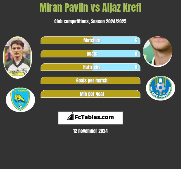 Miran Pavlin vs Aljaz Krefl h2h player stats