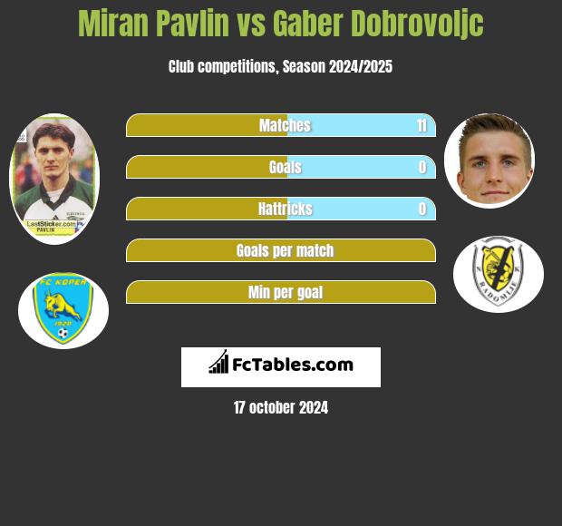 Miran Pavlin vs Gaber Dobrovoljc h2h player stats