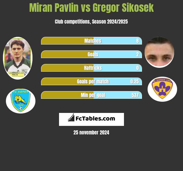 Miran Pavlin vs Gregor Sikosek h2h player stats