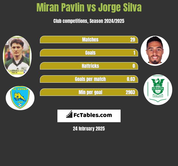 Miran Pavlin vs Jorge Silva h2h player stats