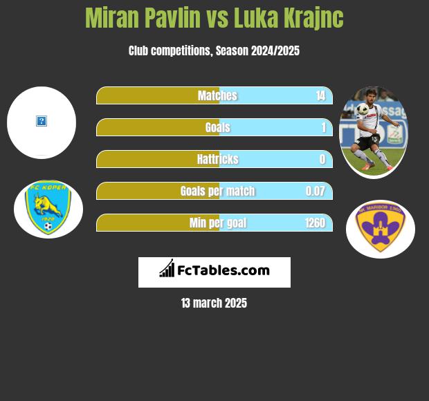 Miran Pavlin vs Luka Krajnc h2h player stats