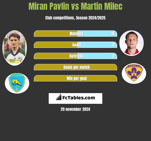 Miran Pavlin vs Martin Milec h2h player stats