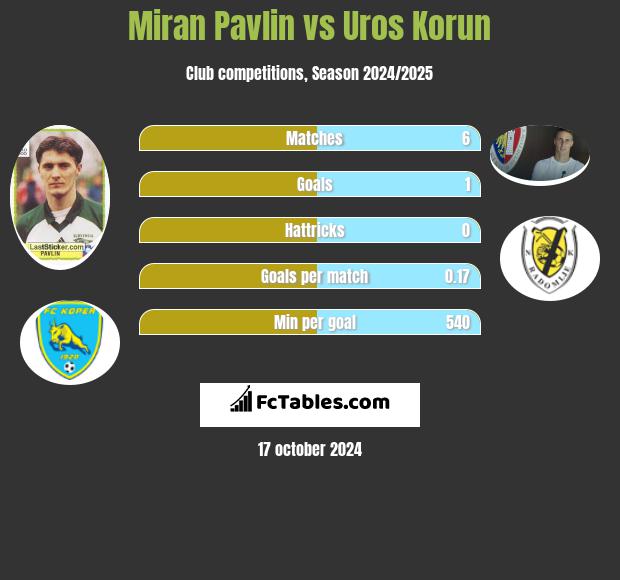 Miran Pavlin vs Uros Korun h2h player stats