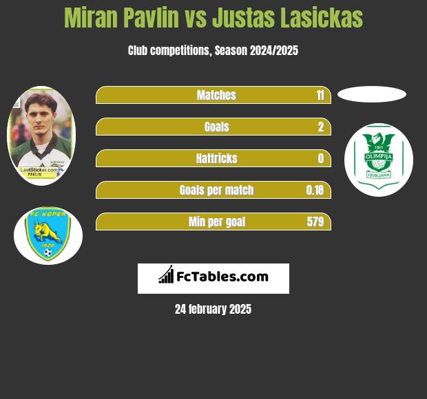 Miran Pavlin vs Justas Lasickas h2h player stats