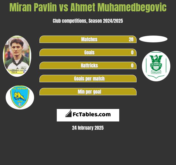 Miran Pavlin vs Ahmet Muhamedbegovic h2h player stats