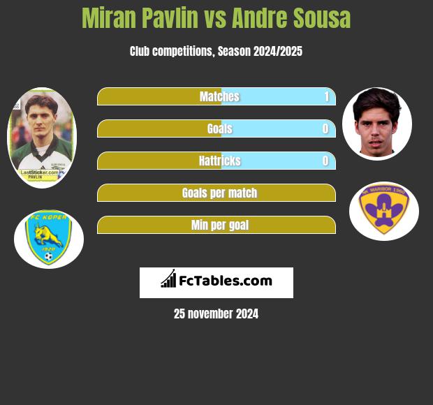 Miran Pavlin vs Andre Sousa h2h player stats