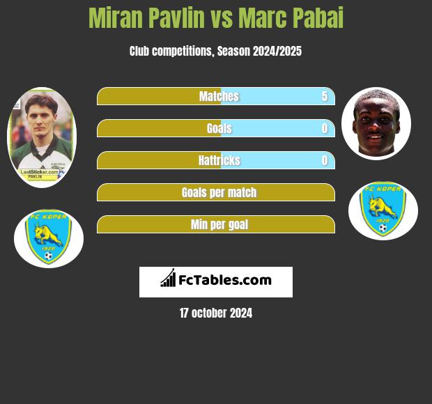 Miran Pavlin vs Marc Pabai h2h player stats