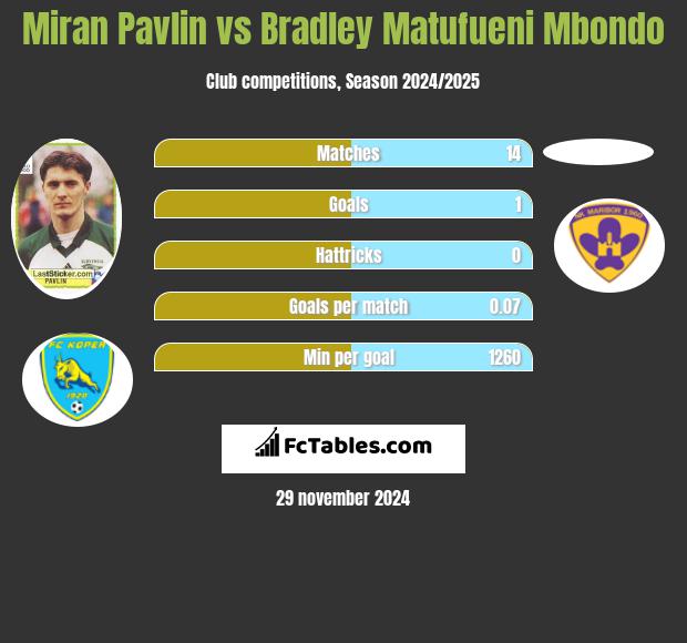 Miran Pavlin vs Bradley Matufueni Mbondo h2h player stats