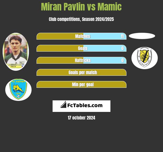 Miran Pavlin vs Mamic h2h player stats