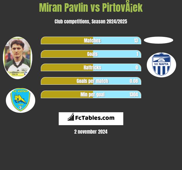 Miran Pavlin vs PirtovÅ¡ek h2h player stats