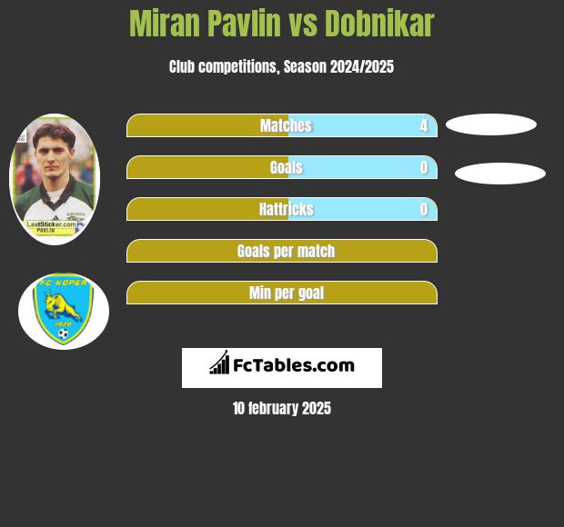 Miran Pavlin vs Dobnikar h2h player stats