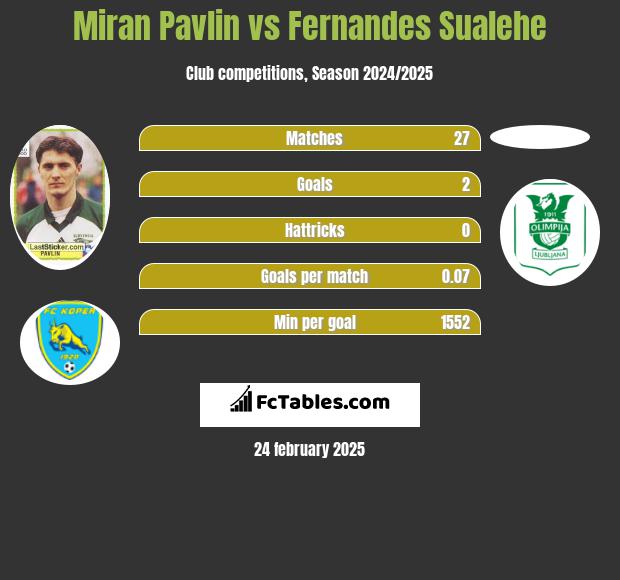 Miran Pavlin vs Fernandes Sualehe h2h player stats