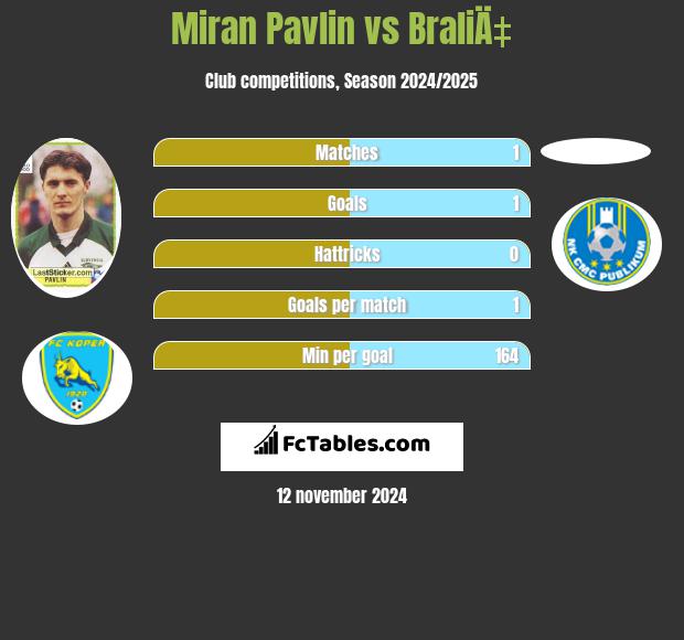 Miran Pavlin vs BraliÄ‡ h2h player stats