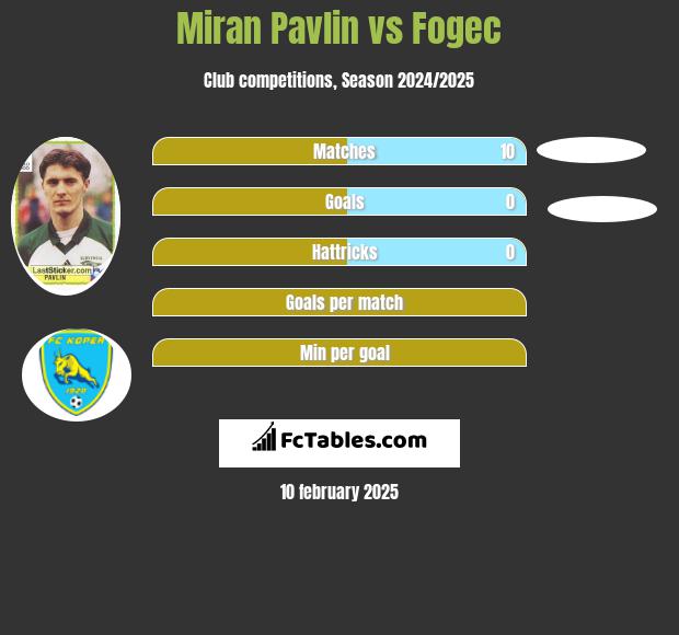 Miran Pavlin vs Fogec h2h player stats