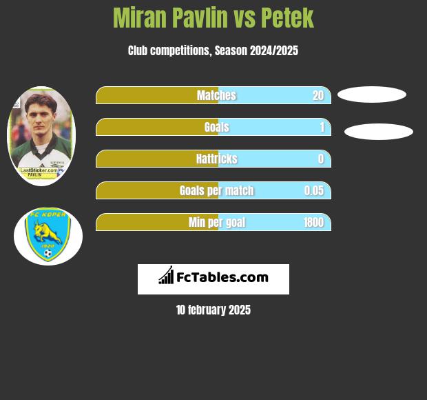 Miran Pavlin vs Petek h2h player stats