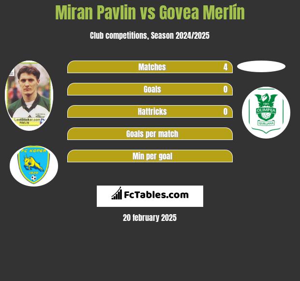 Miran Pavlin vs Govea Merlín h2h player stats