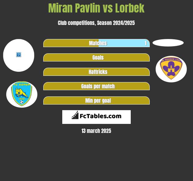 Miran Pavlin vs Lorbek h2h player stats