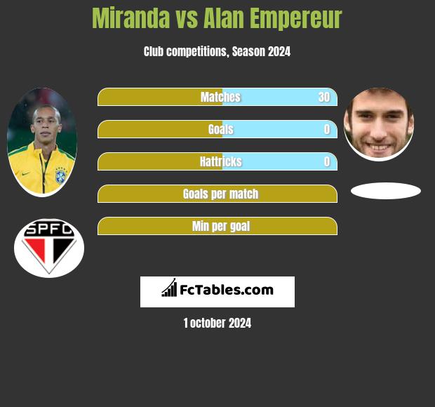 Miranda vs Alan Empereur h2h player stats