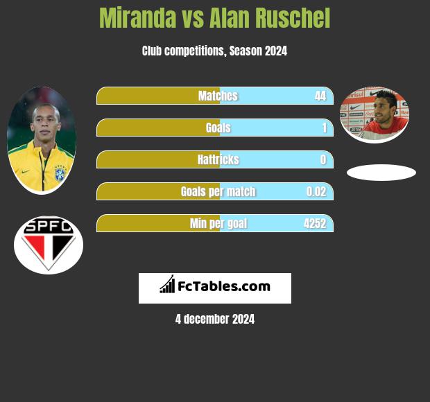 Miranda vs Alan Ruschel h2h player stats