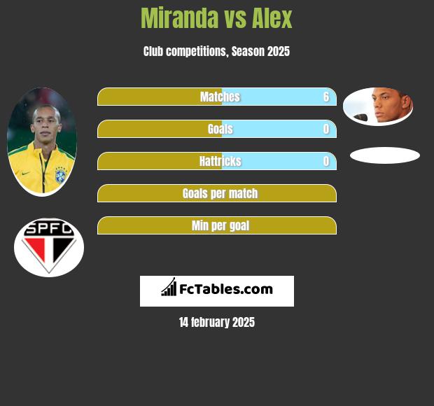 Miranda vs Alex h2h player stats