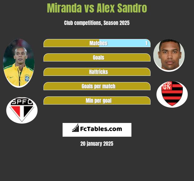 Miranda vs Alex Sandro h2h player stats