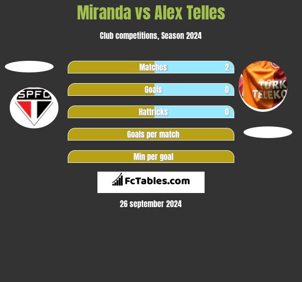 Miranda vs Alex Telles h2h player stats