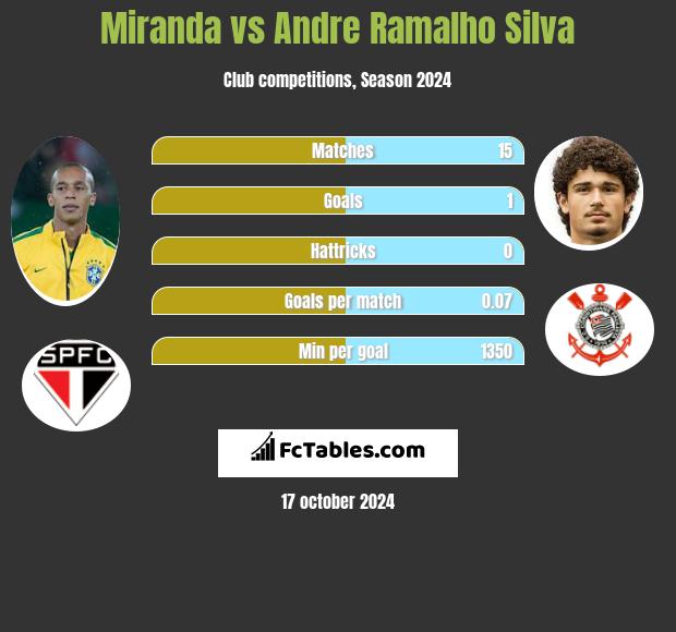 Miranda vs Andre Ramalho Silva h2h player stats