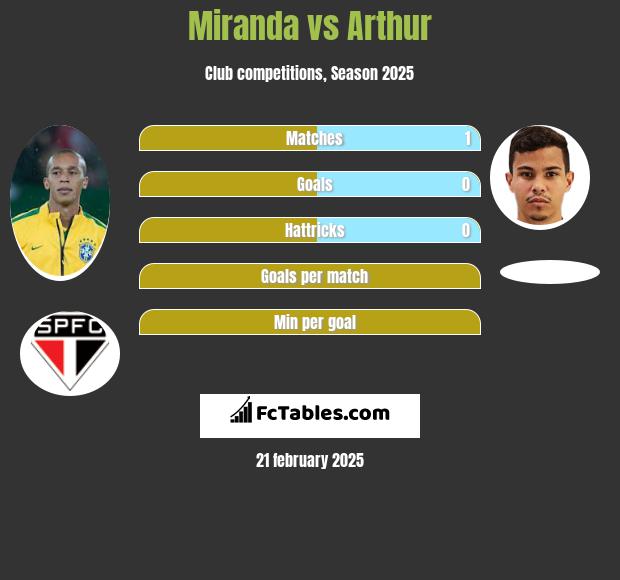 Miranda vs Arthur h2h player stats