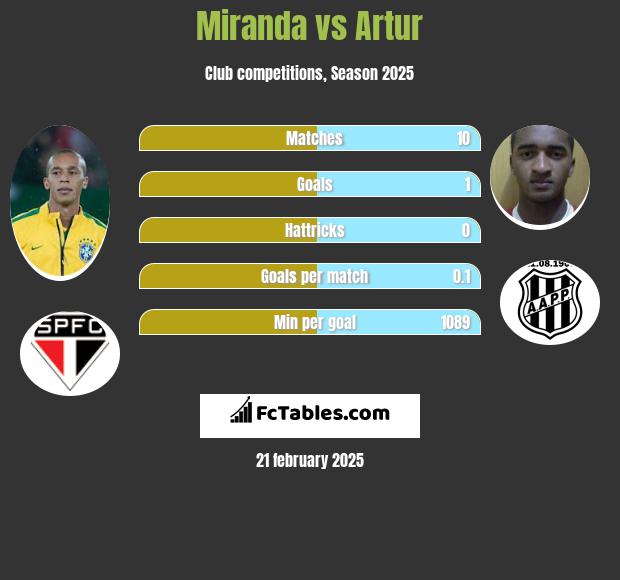 Miranda vs Artur h2h player stats