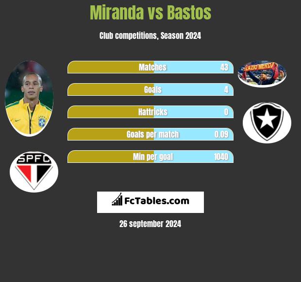 Miranda vs Bastos h2h player stats