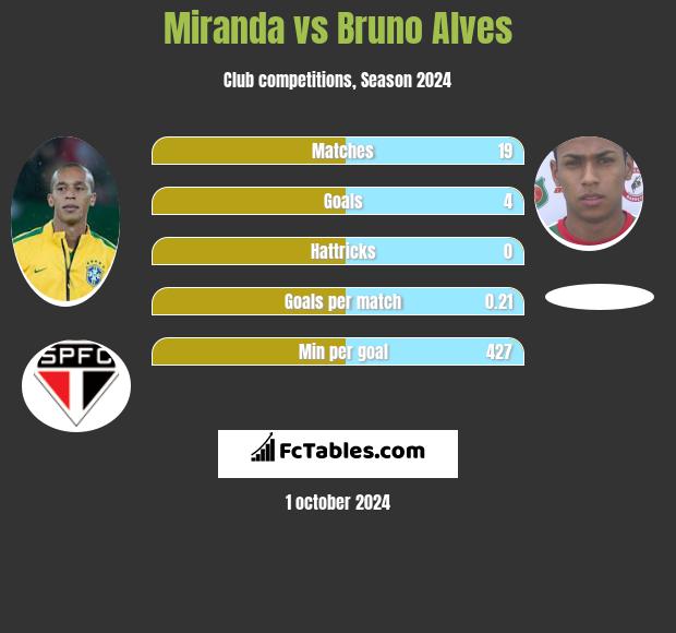 Miranda vs Bruno Alves h2h player stats