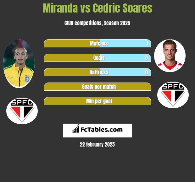 Miranda vs Cedric Soares h2h player stats