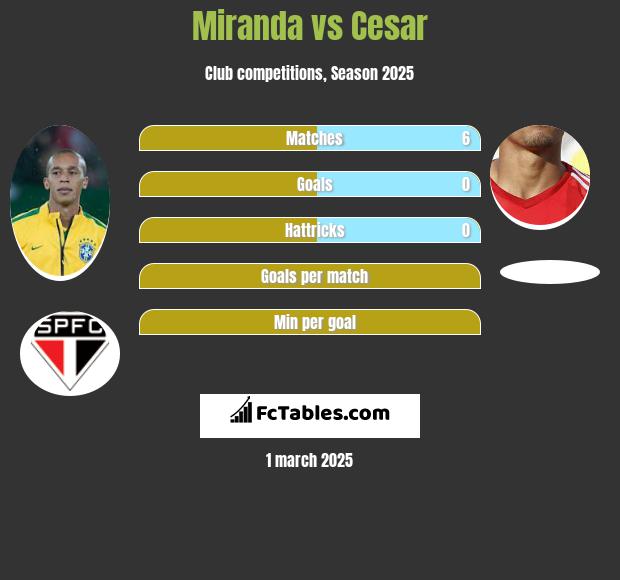 Miranda vs Cesar h2h player stats